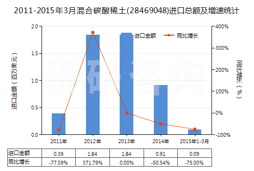2011-2015年3月混合碳酸稀土(28469048)進(jìn)口總額及增速統(tǒng)計